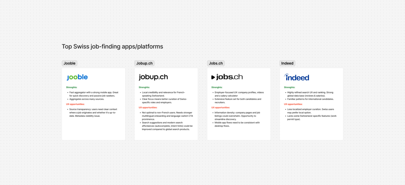 Option 1: Concise & Primary Focus
Competitive analysis slide comparing four top Swiss job-finding platforms: Jooble, jobup.ch, Jobs.ch, and Indeed, listing their Strengths and UX Opportunities.