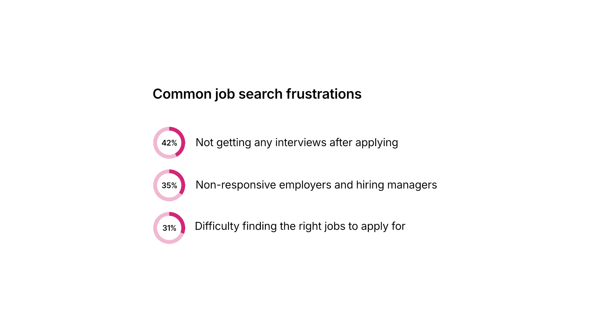 Job search frustrations market research summary with following data:
42% not getting any interviews after applying
35% non-responsive employers and hiring managers
31% difficulty finding the right jobs to apply for