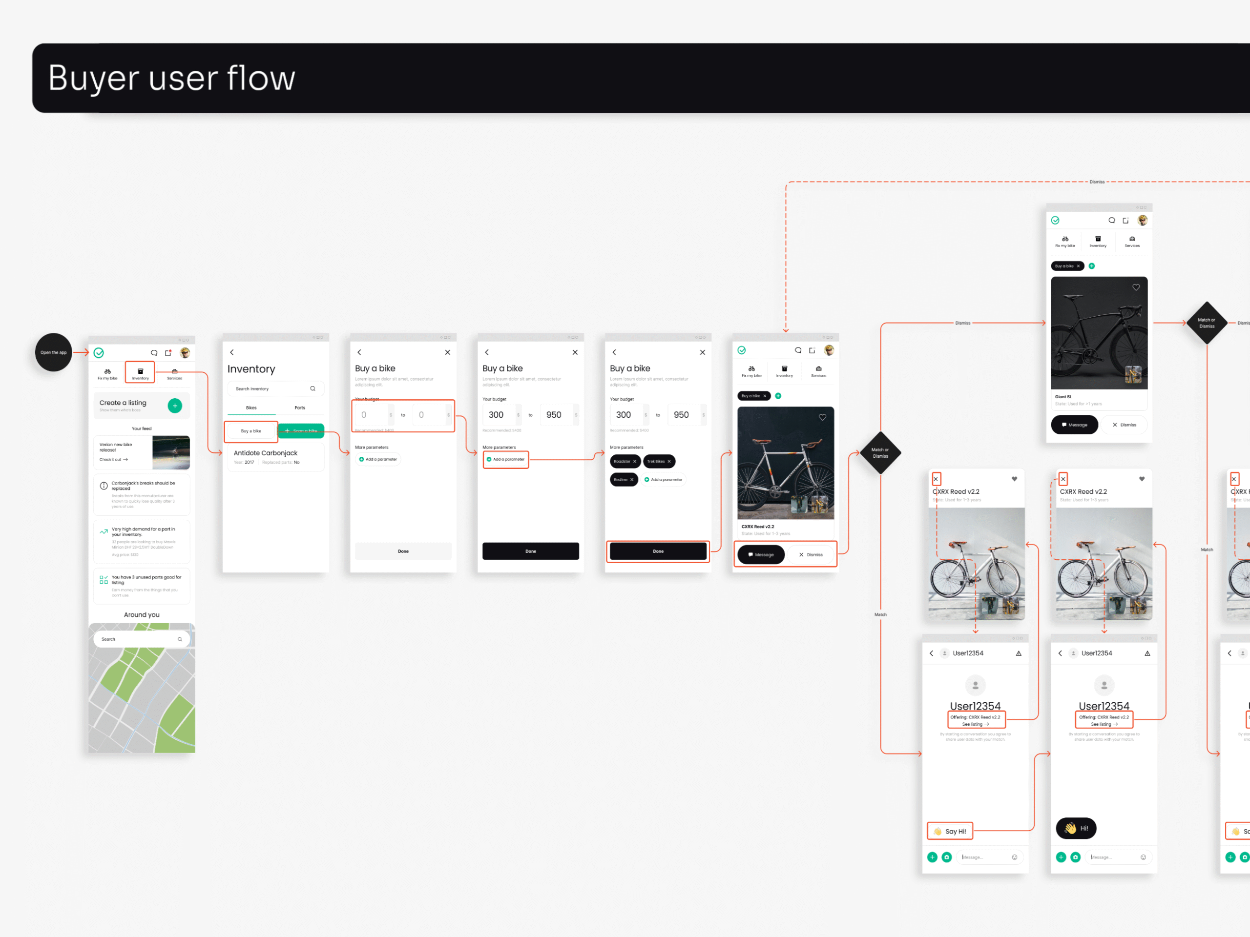 Buyer user flow diagram for a bike marketplace app, showing a step-by-step mobile interface journey from creating a listing and inventory selection to setting a budget, filtering bike options, viewing bike details, messaging sellers, and finalizing the match, with clear annotated connections between each screen and process step